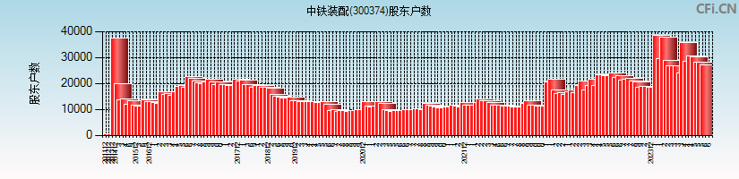 中铁装配(300374)股东户数图