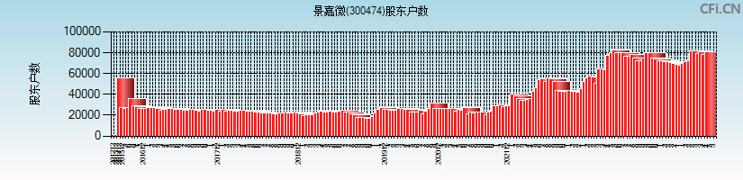 景嘉微(300474)股东户数图