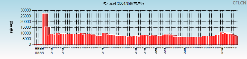杭州高新(300478)股东户数图