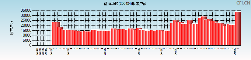 蓝海华腾(300484)股东户数图
