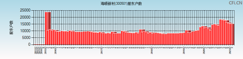 海顺新材(300501)股东户数图