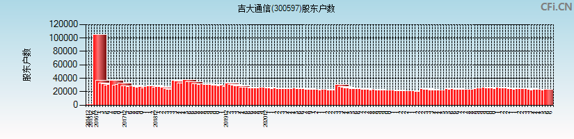吉大通信(300597)股东户数图