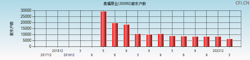 泰福泵业(300992)股东户数图