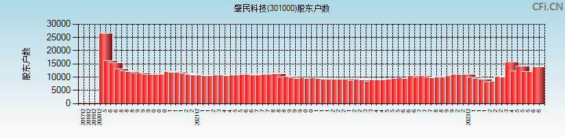 肇民科技(301000)股东户数图