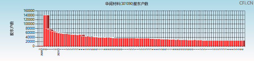 华润材料(301090)股东户数图
