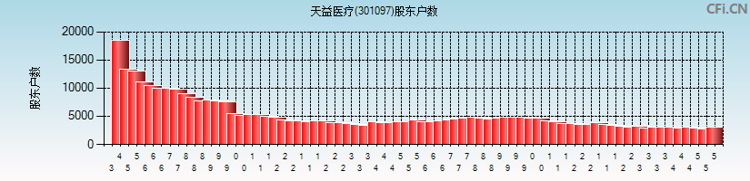 天益医疗(301097)股东户数图