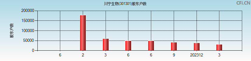 川宁生物(301301)股东户数图