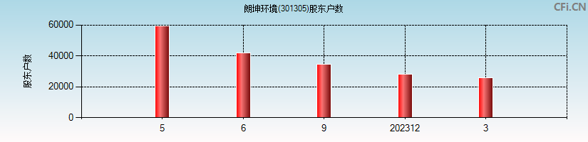 朗坤环境(301305)股东户数图