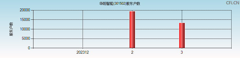 华阳智能(301502)股东户数图