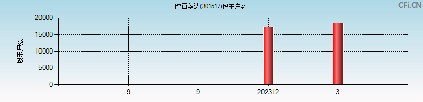 陕西华达(301517)股东户数图