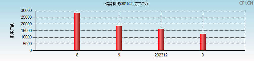 儒竞科技(301525)股东户数图