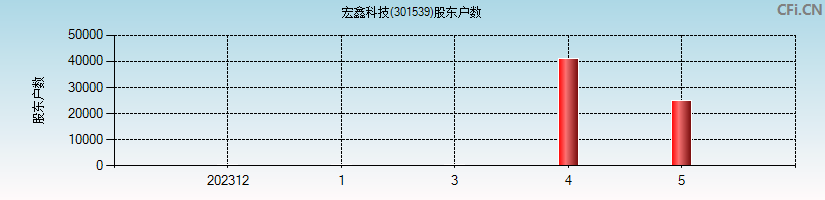 宏鑫科技(301539)股东户数图