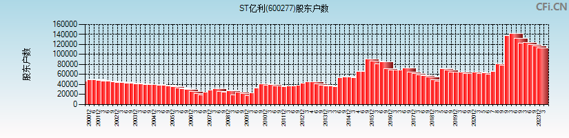 ST亿利(600277)股东户数图