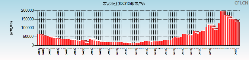 农发种业(600313)股东户数图