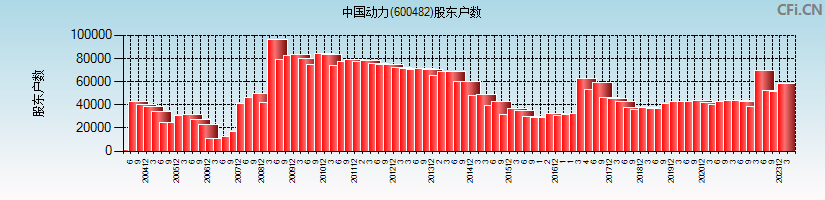 中国动力(600482)股东户数图