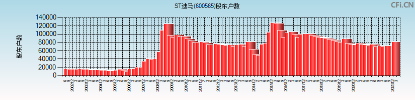 ST迪马(600565)股东户数图