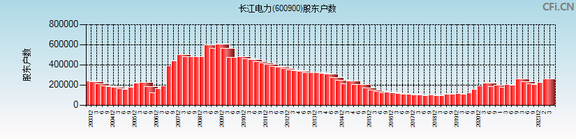 长江电力(600900)股东户数图