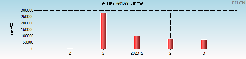 锦江航运(601083)股东户数图