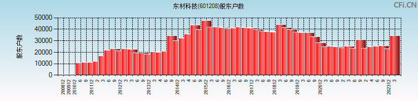 东材科技(601208)股东户数图
