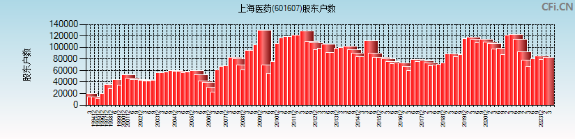 上海医药(601607)股东户数图