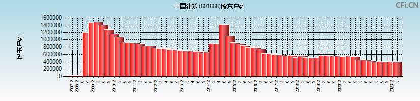 中国建筑(601668)股东户数图