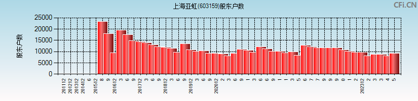 上海亚虹(603159)股东户数图