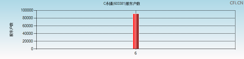C永臻(603381)股东户数图