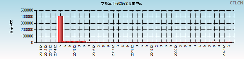 艾华集团(603989)股东户数图