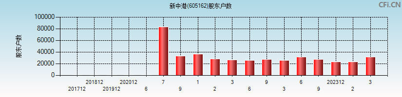 新中港(605162)股东户数图