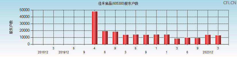 佳禾食品(605300)股东户数图