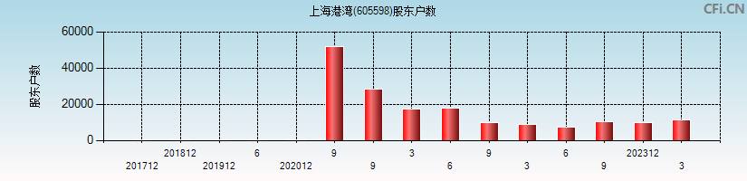 上海港湾(605598)股东户数图