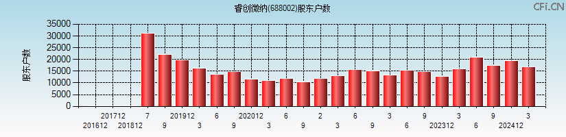 睿创微纳(688002)股东户数图