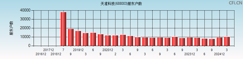 天准科技(688003)股东户数图