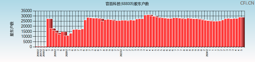 容百科技(688005)股东户数图