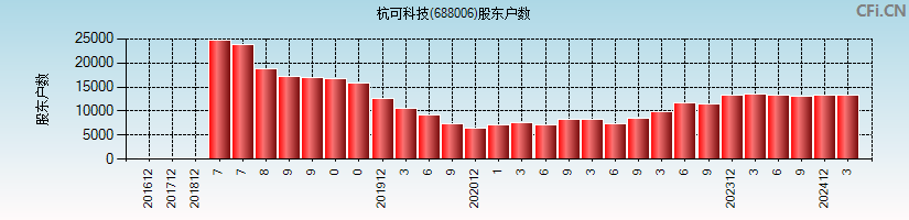 杭可科技(688006)股东户数图