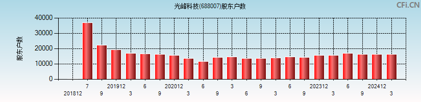 光峰科技(688007)股东户数图