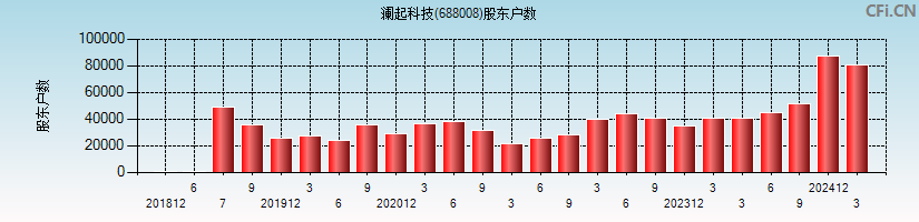 澜起科技(688008)股东户数图