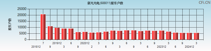 新光光电(688011)股东户数图