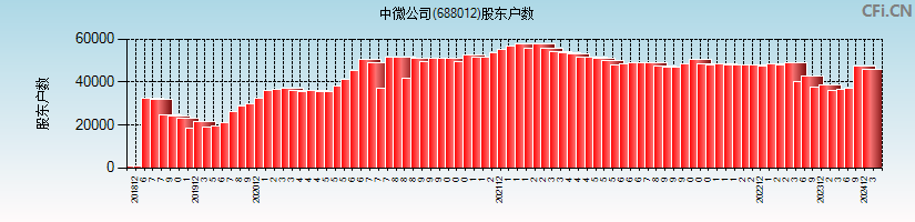 中微公司(688012)股东户数图