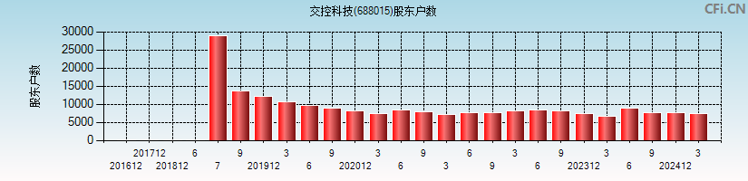 交控科技(688015)股东户数图