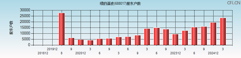绿的谐波(688017)股东户数图