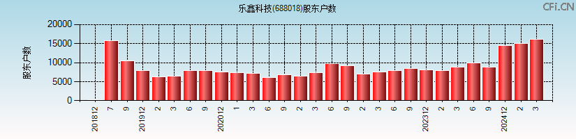 乐鑫科技(688018)股东户数图