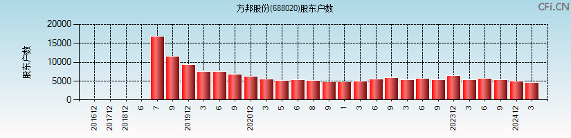 方邦股份(688020)股东户数图