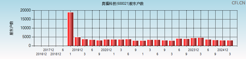 奥福科技(688021)股东户数图