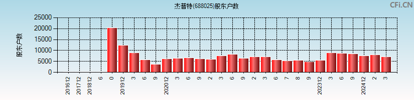 杰普特(688025)股东户数图