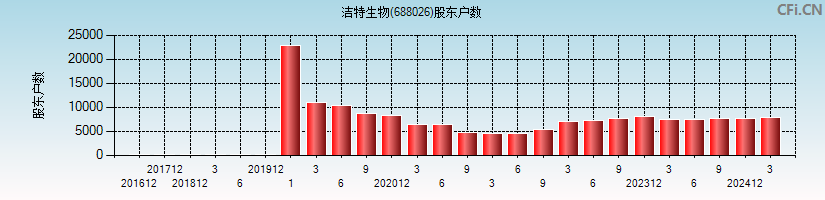 洁特生物(688026)股东户数图