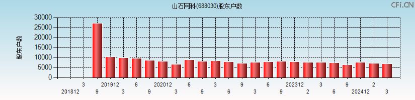 山石网科(688030)股东户数图