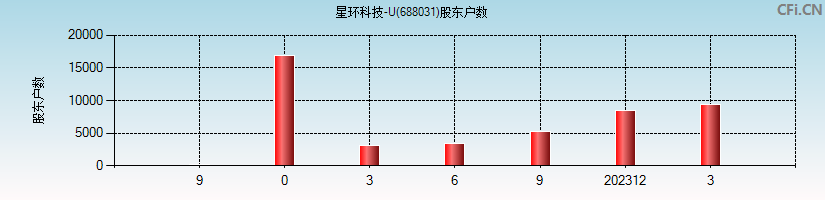 星环科技-U(688031)股东户数图