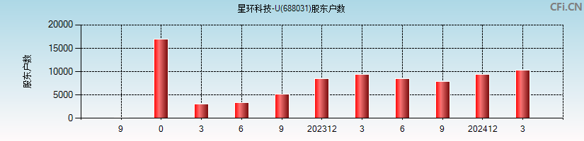 星环科技-U(688031)股东户数图