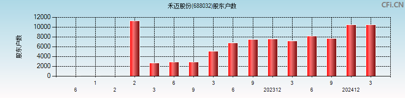 禾迈股份(688032)股东户数图